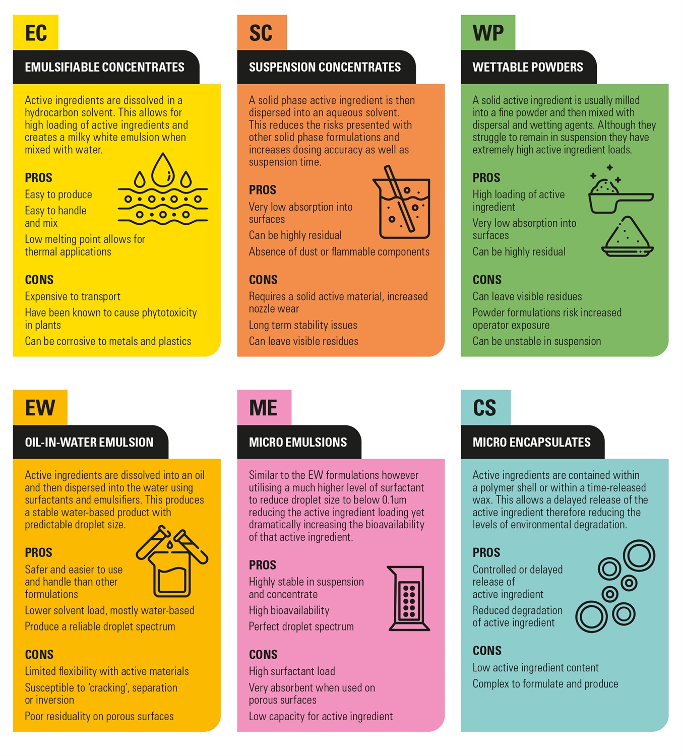 know your formulations